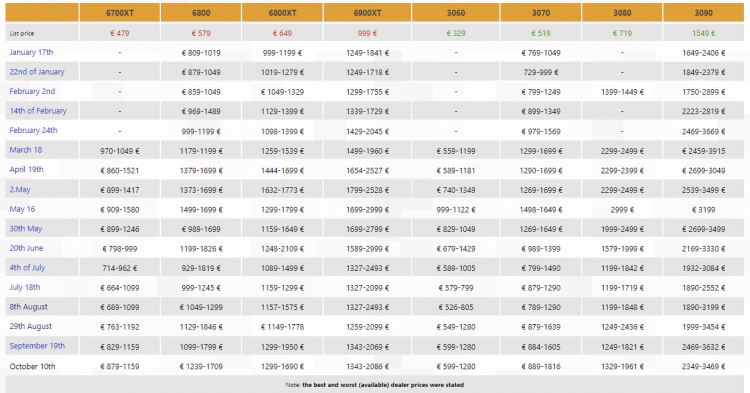 Лучшая и худшая цена на видеокарты по состоянию на 10 октября 2021 года