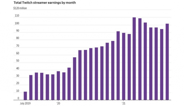 Заработки Twitch-стримеров по месяцам (источник изображения: The Wall Street Journal)