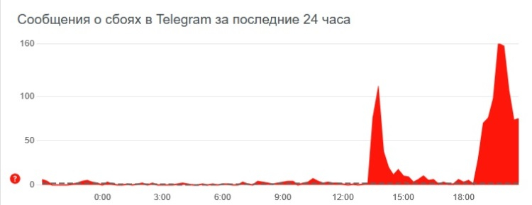 Изображение: Downdetector