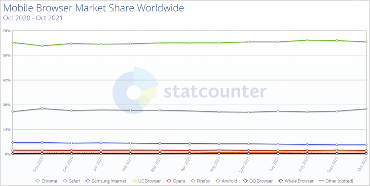 Статистика популярности браузеров среди владельцев гаджетов в мире (источник: StatCounter)