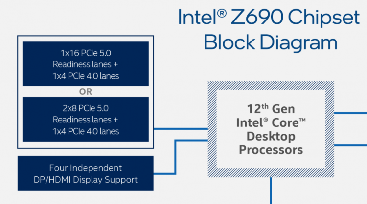 Особенности чипсета Intel Z690. Источник изображения: Intel