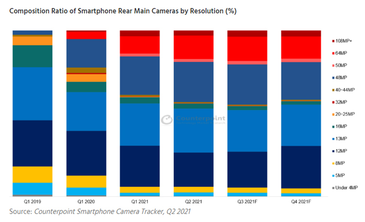 Источник изображения: Counterpoint Technology Market Research