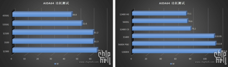 Энергопотребление в AIDA64. Источник: Chiphell