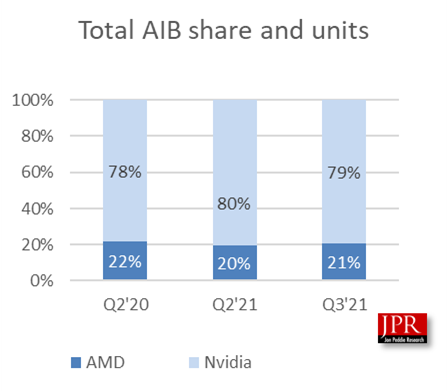 Доля видеокарт AMD и NVIDIA на рынке. Источник изображения: Jon Peddie Research