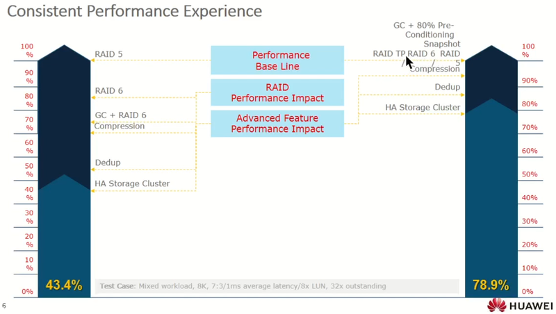 Унифицированная симметричная архитектура обеспечивает предсказуемый и постоянный уровень производительности