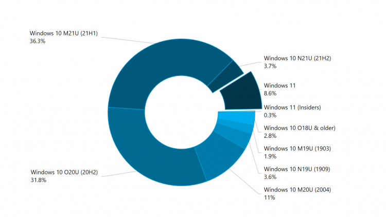 Источник: adduplex.com