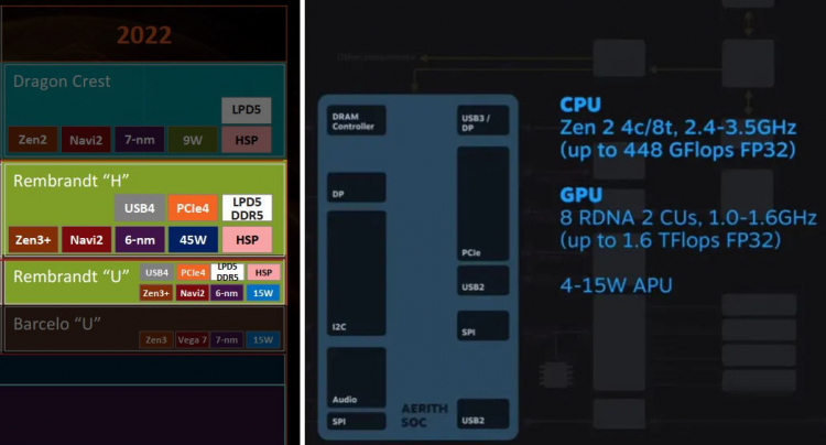 AMD Rembrandt и APU Aerith консоли Steam Deck