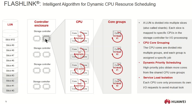 Технология Huawei FLASHLINK отвечает за распределение вычислительных ресурсов