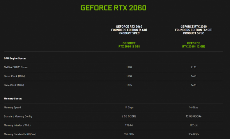 Описание GeForce RTX 2060 с 12 Гбайт памяти в момент анонса