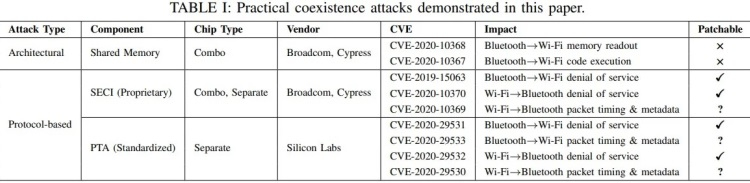 Список используемых в исследовании уязвимостей / Источник: Arxiv.org