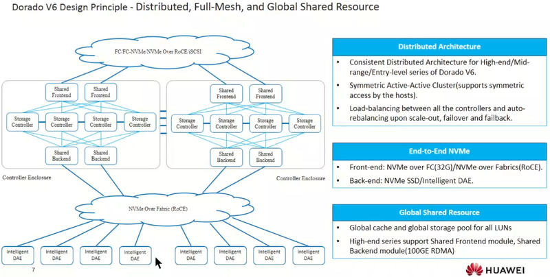 Распределённая архитектура OceanStor Dorado V6