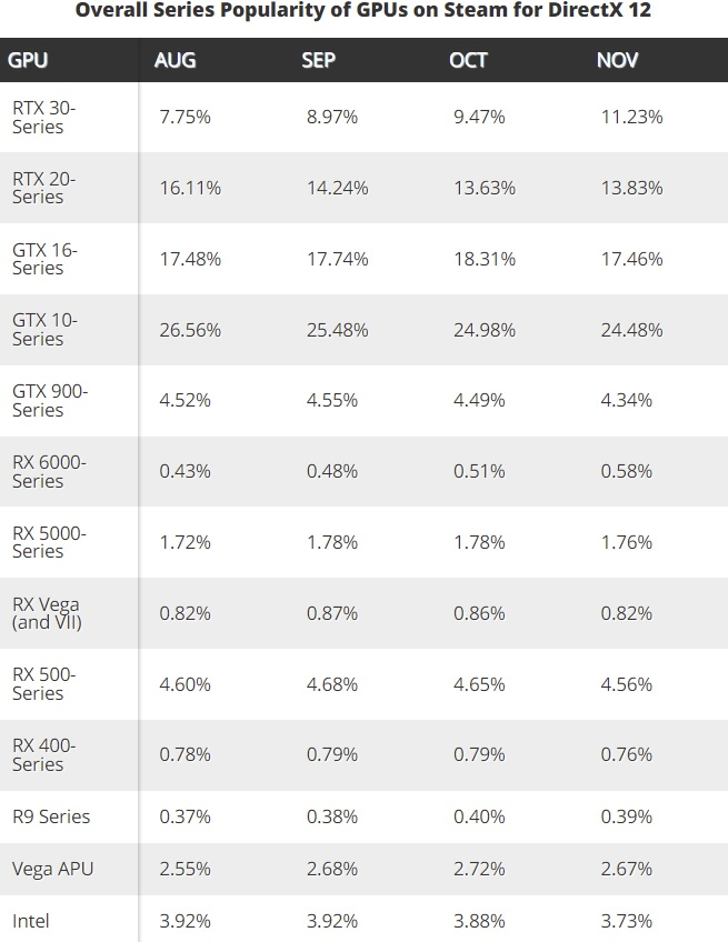 Популярность серий видеокарт NVIDIA и AMD с августа по ноябрь 2021 года. Источник изображения: Tom's Hardware
