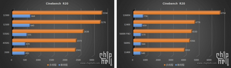 Intel Core i3-12300, Core i3-12100 и Core i5-12400 в Cinebench R20. Источник: Chiphell