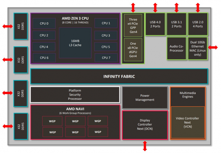 Схема процессоров AMD Rembrandt. Источник изображения: ExectuableFix