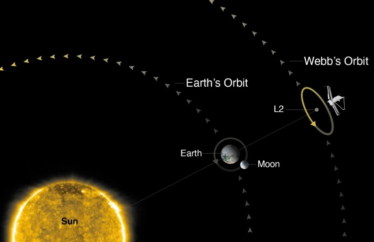 Расположение телескопа JWST относительно Солнца и Земли / Источник изображения: The Verge