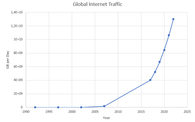 Рост глобального интернет-траффика(ГБайт/день). Источник: Richard Grzemba, Karlsruhe Institute of Technology