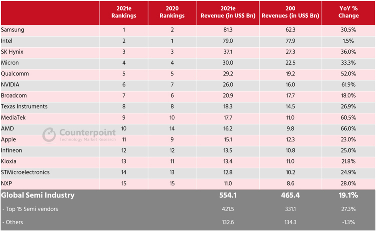 Источник изображения: Counterpoint Technology Market Research