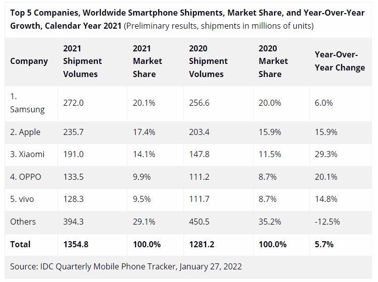 Продажи смартфонов в россии 2024. Лидеры продаж смартфонов по годам. Лидеры продаж смартфонов 2022. Мировой рынок смартфонов 2021. Самый крупный рынок смартфонов.