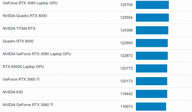 Сравнение с другими моделями видеокарт. Источник изображения: Geekbench