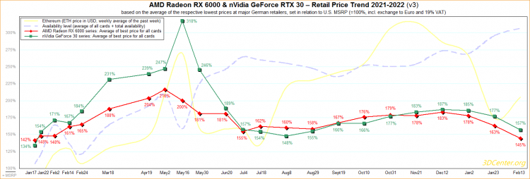 Стоимость GeForce RTX 30-й серии и Radeon RX 6000 по состоянию на 13 февраля 2022 года. Источник изображения: 3DCenter.org