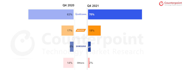 Мировые поставки 5G-модемов в IV кварталах 2020 и 2021 гг.