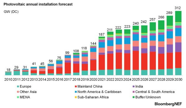 Прогноз по установке солнечных мощностей. Источник изображения: Bloomberg