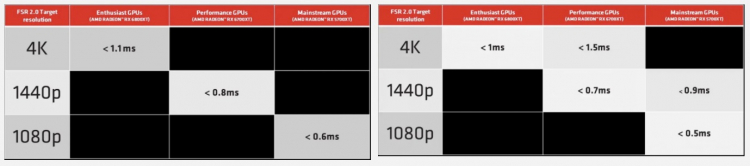 Работа AMD FSR 2.0 в режиме «Качество» (слева) и «Максимальная производительность» Ultra-Performance mode (справа)