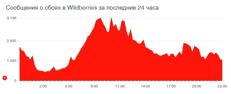 Источник изображения: Downdetector