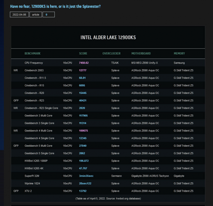  Источник изображения: HWBot 
