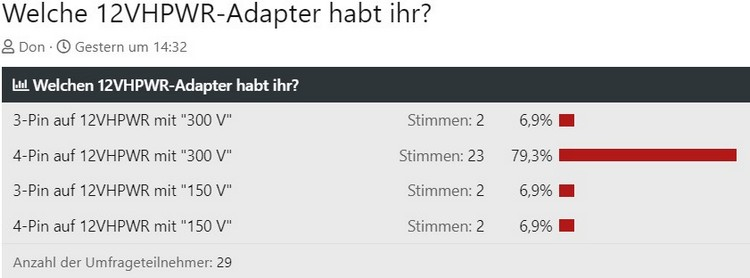 Es stellte sich heraus, dass 5-14 % der Adapter für die GeForce RTX 4090 Kabel niedrigerer Klasse verwenden als der Rest