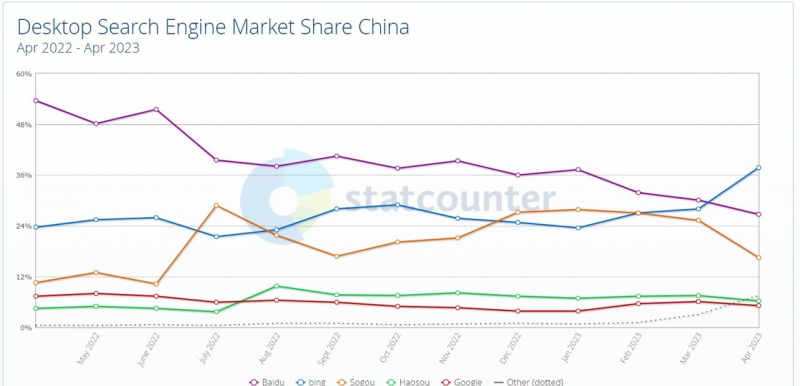 O Microsoft Bing se tornou o mecanismo de busca mais popular na China, ultrapassando o Baidu local em um mês - Avalanche Noticias