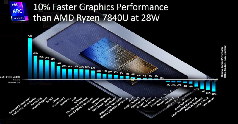 Quem tem o melhor gráfico integrado? Intel Xe vs AMD Ryzen!